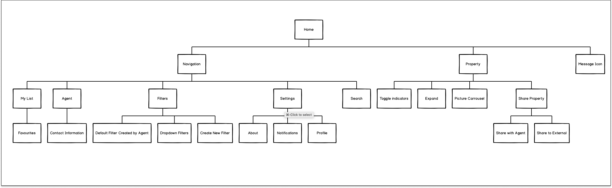MLS Site Structure